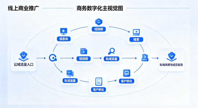 兰坪白族普米族自治县线上商业推广怎么做？全域流量闭环搭建与低成本转化实战指南